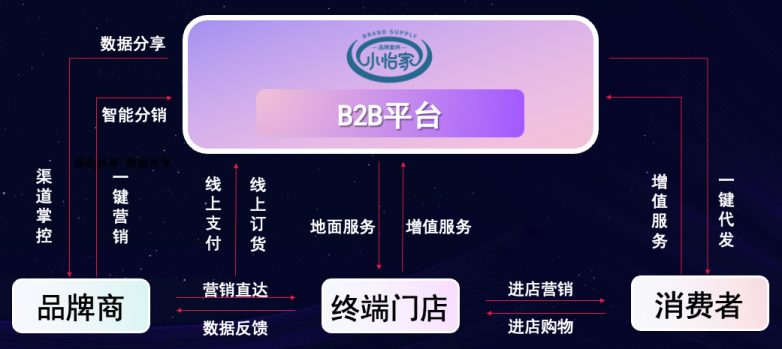 918博天堂李勇：数字化B2B平台小怡家，打破流通壁垒，赋能终端新增长